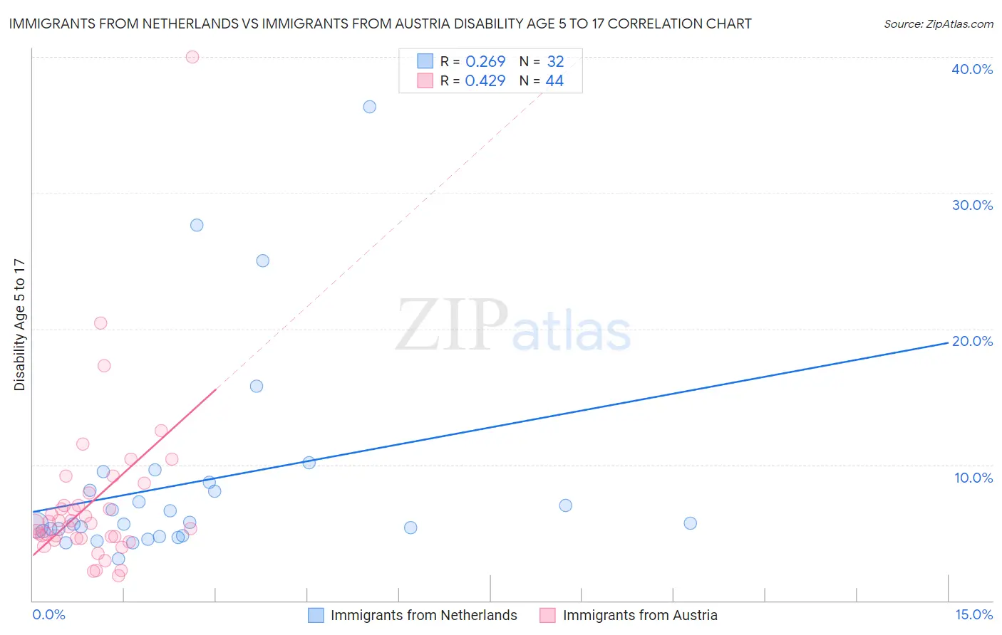 Immigrants from Netherlands vs Immigrants from Austria Disability Age 5 to 17
