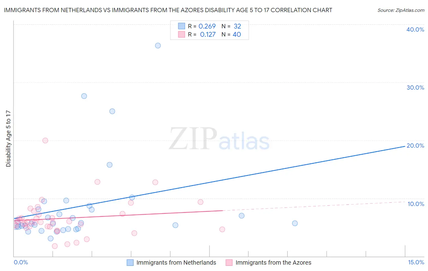 Immigrants from Netherlands vs Immigrants from the Azores Disability Age 5 to 17