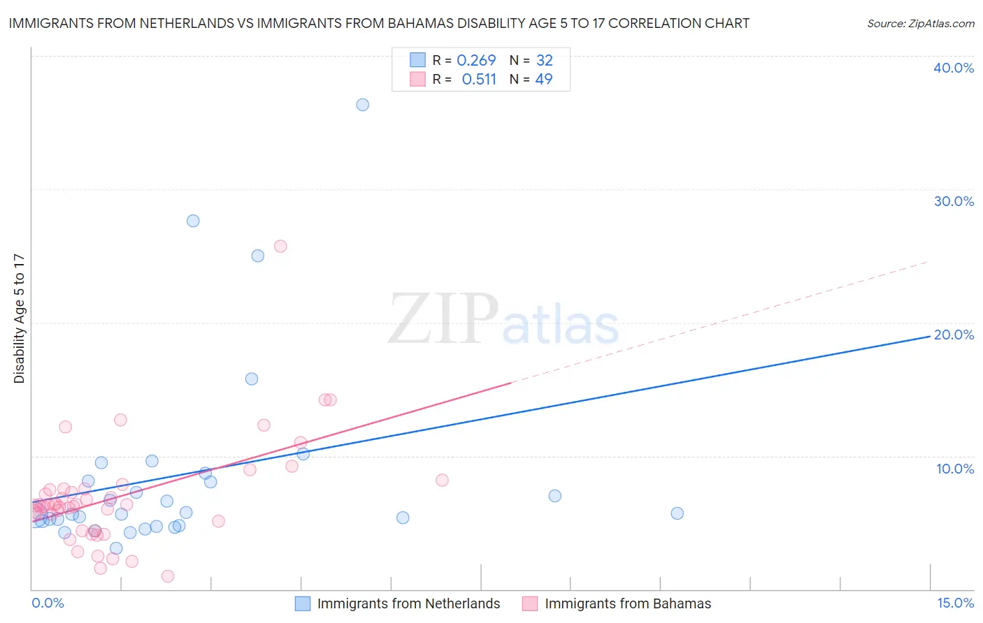 Immigrants from Netherlands vs Immigrants from Bahamas Disability Age 5 to 17