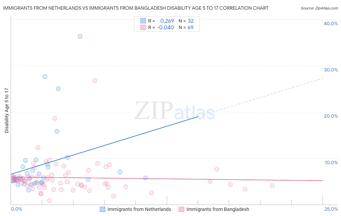 Immigrants from Netherlands vs Immigrants from Bangladesh Disability Age 5 to 17