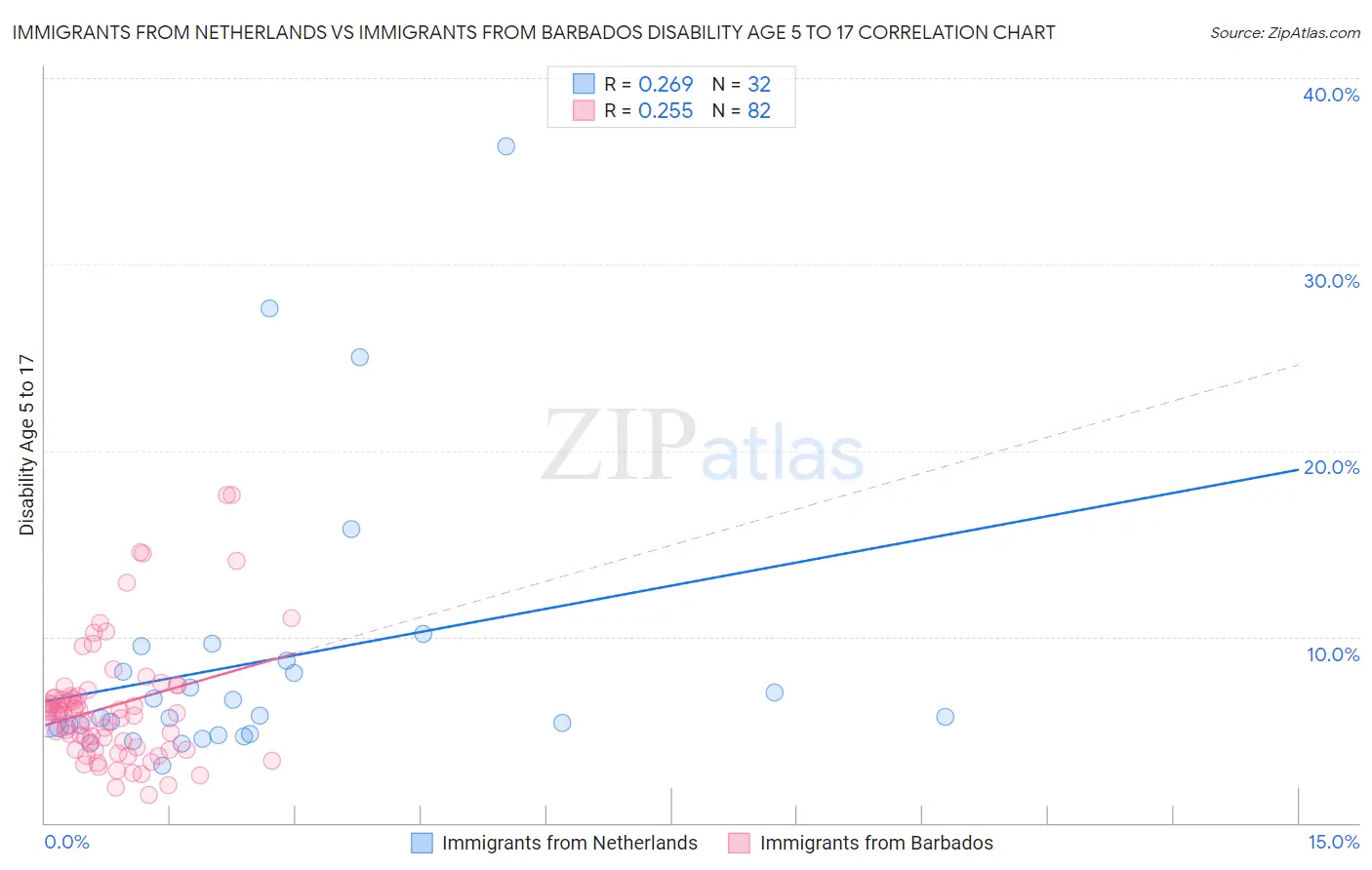 Immigrants from Netherlands vs Immigrants from Barbados Disability Age 5 to 17