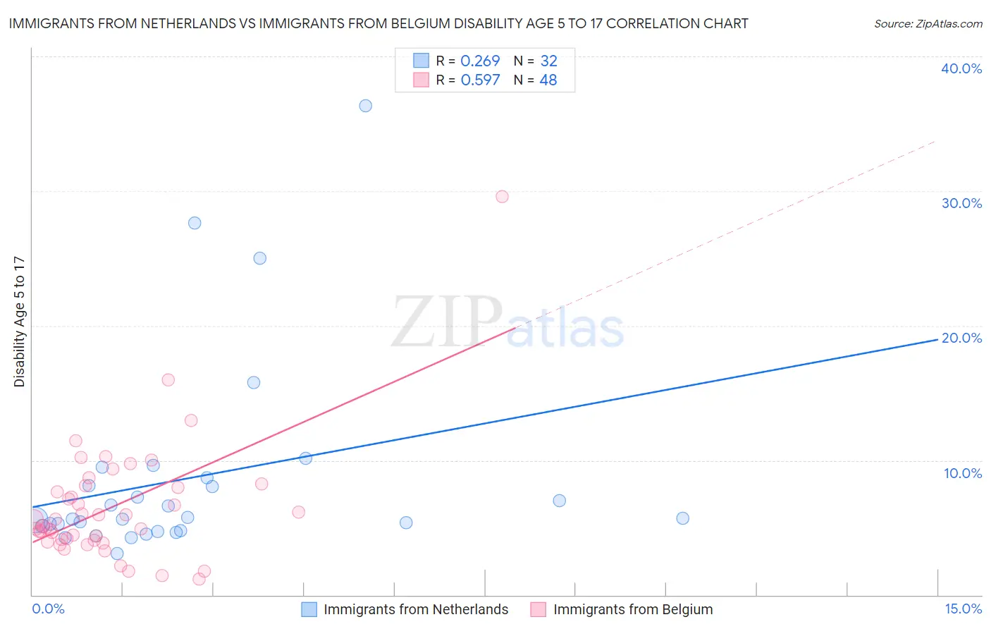 Immigrants from Netherlands vs Immigrants from Belgium Disability Age 5 to 17