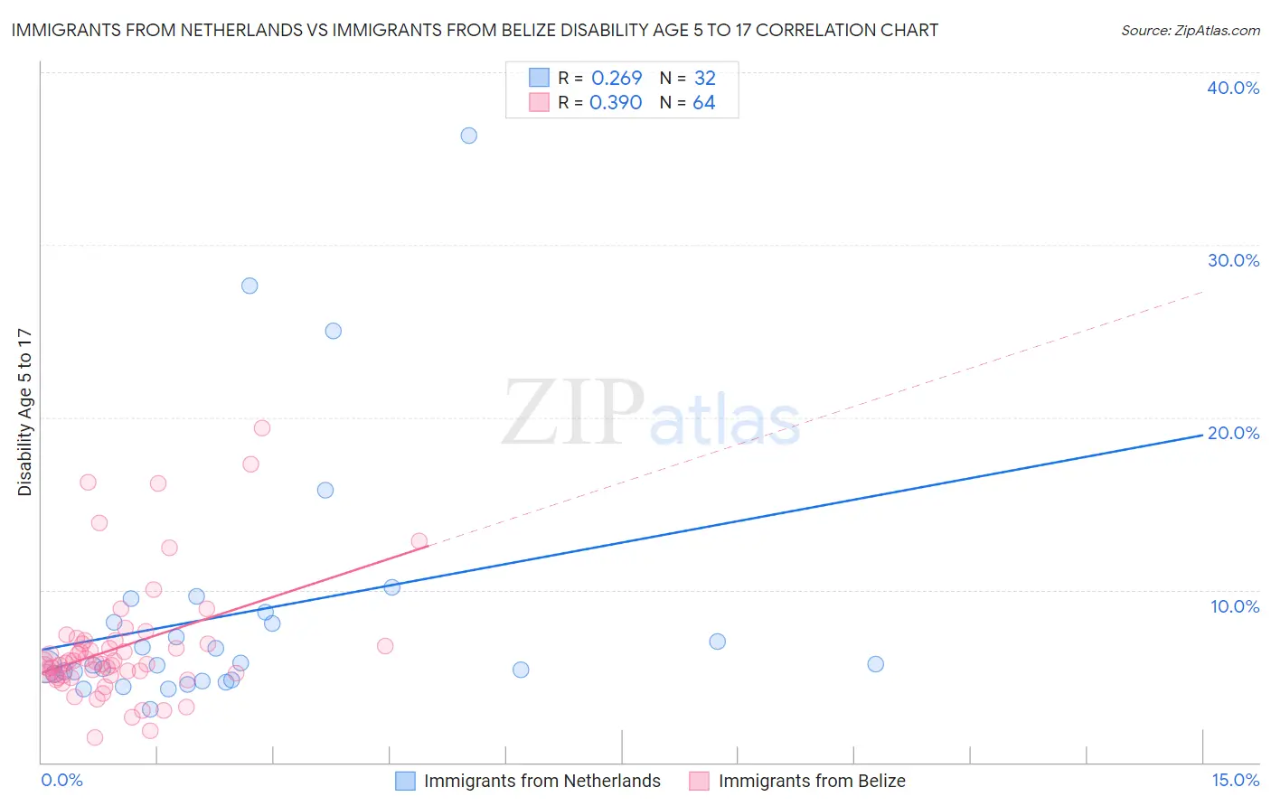 Immigrants from Netherlands vs Immigrants from Belize Disability Age 5 to 17