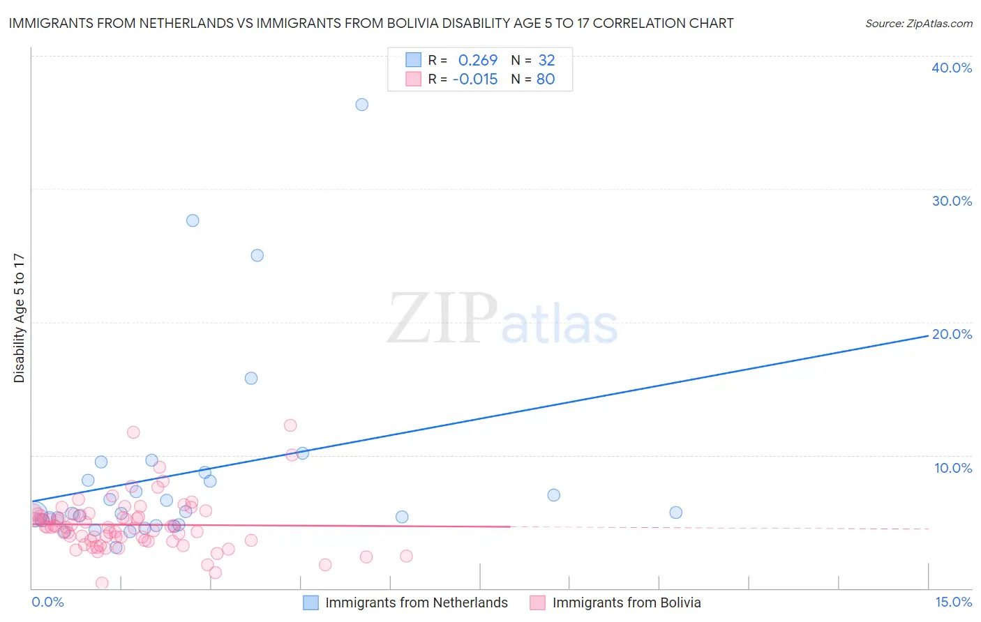 Immigrants from Netherlands vs Immigrants from Bolivia Disability Age 5 to 17