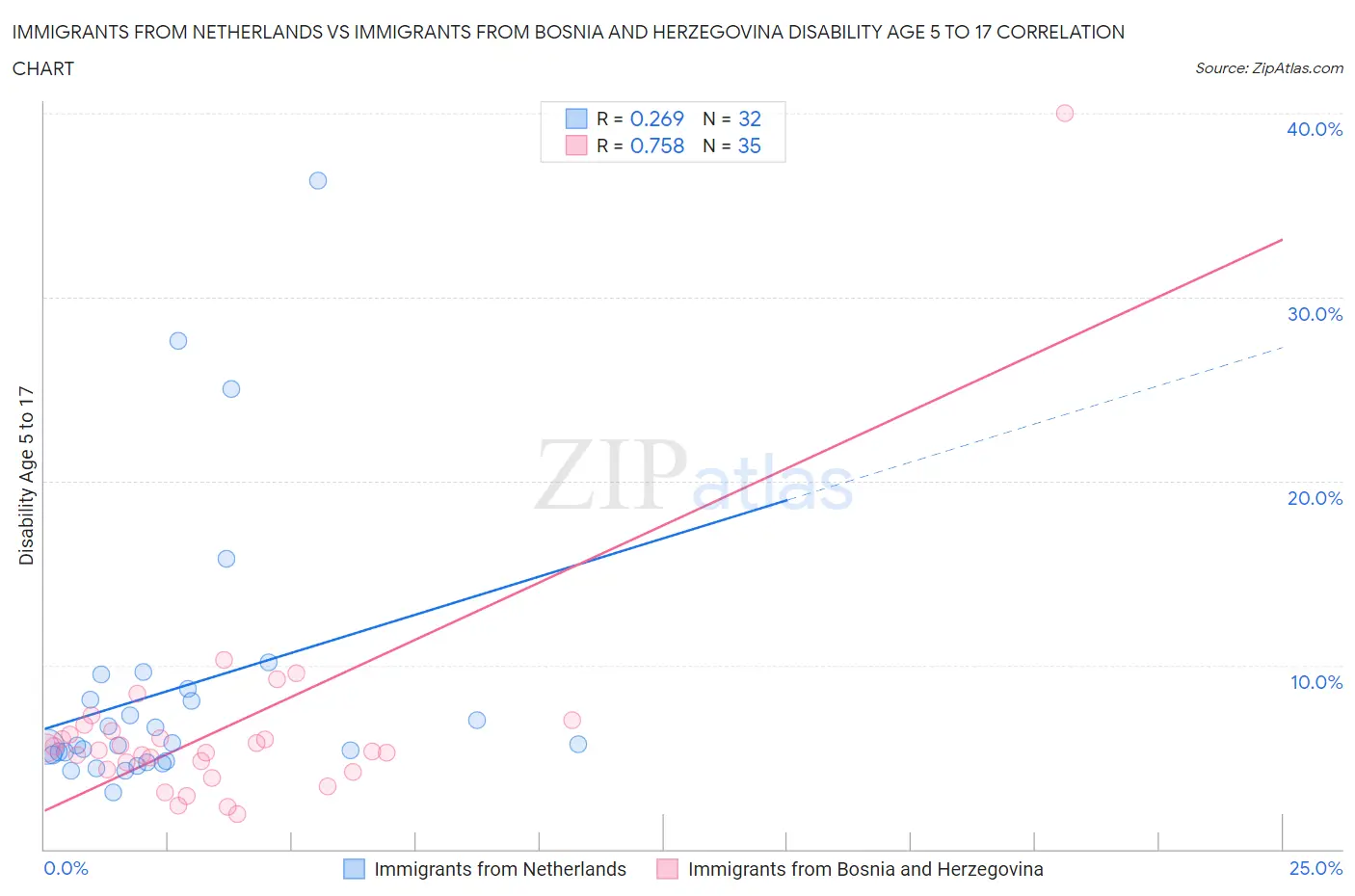 Immigrants from Netherlands vs Immigrants from Bosnia and Herzegovina Disability Age 5 to 17