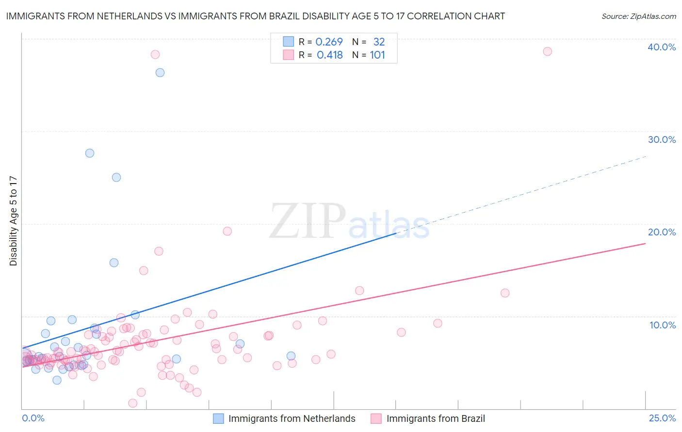 Immigrants from Netherlands vs Immigrants from Brazil Disability Age 5 to 17