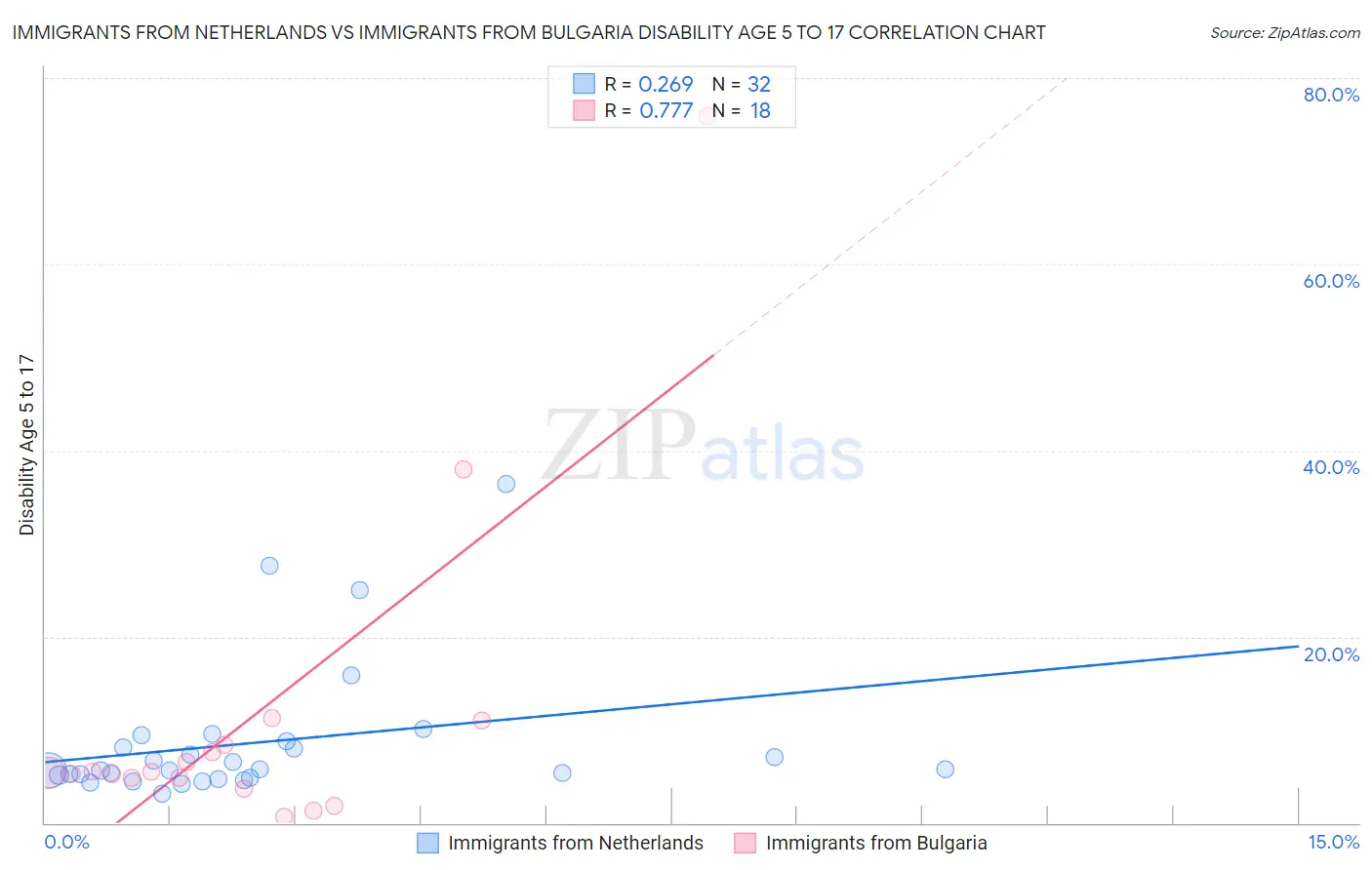 Immigrants from Netherlands vs Immigrants from Bulgaria Disability Age 5 to 17