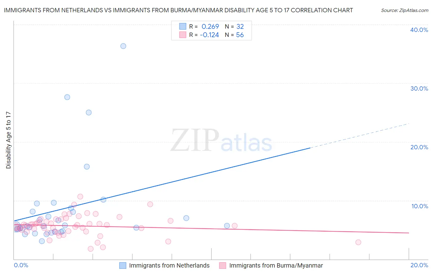 Immigrants from Netherlands vs Immigrants from Burma/Myanmar Disability Age 5 to 17