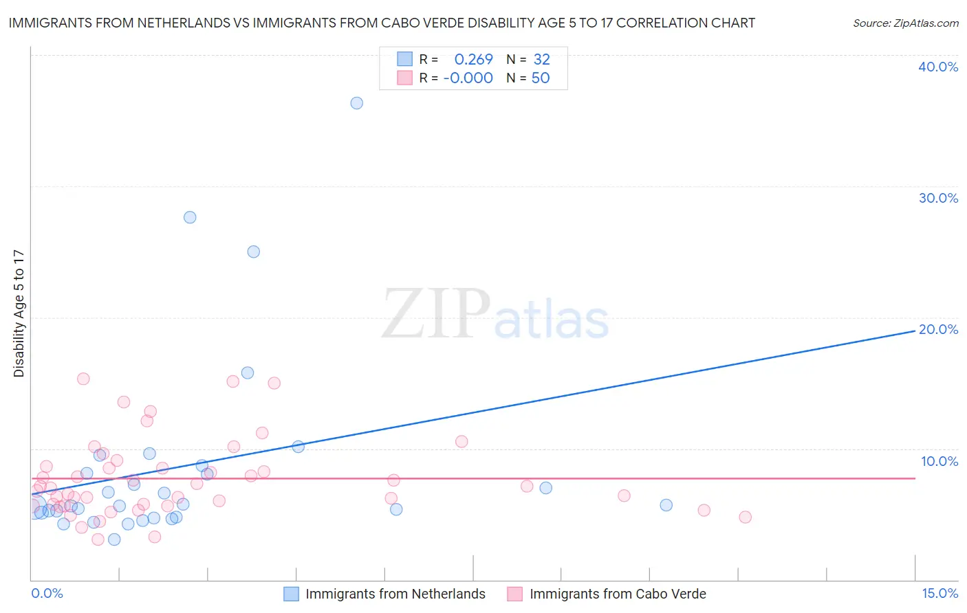 Immigrants from Netherlands vs Immigrants from Cabo Verde Disability Age 5 to 17