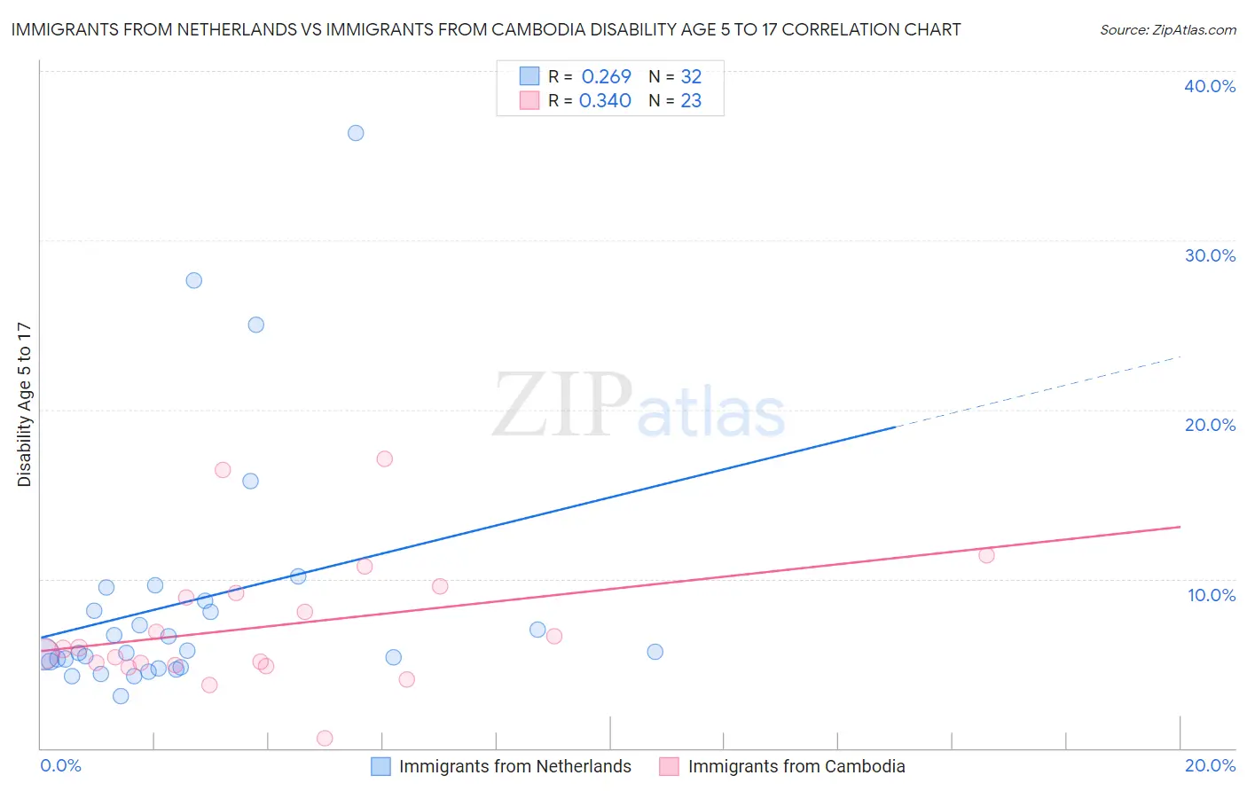 Immigrants from Netherlands vs Immigrants from Cambodia Disability Age 5 to 17