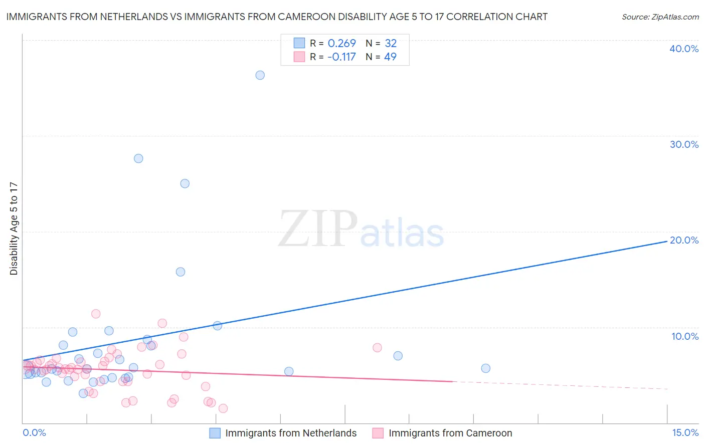 Immigrants from Netherlands vs Immigrants from Cameroon Disability Age 5 to 17