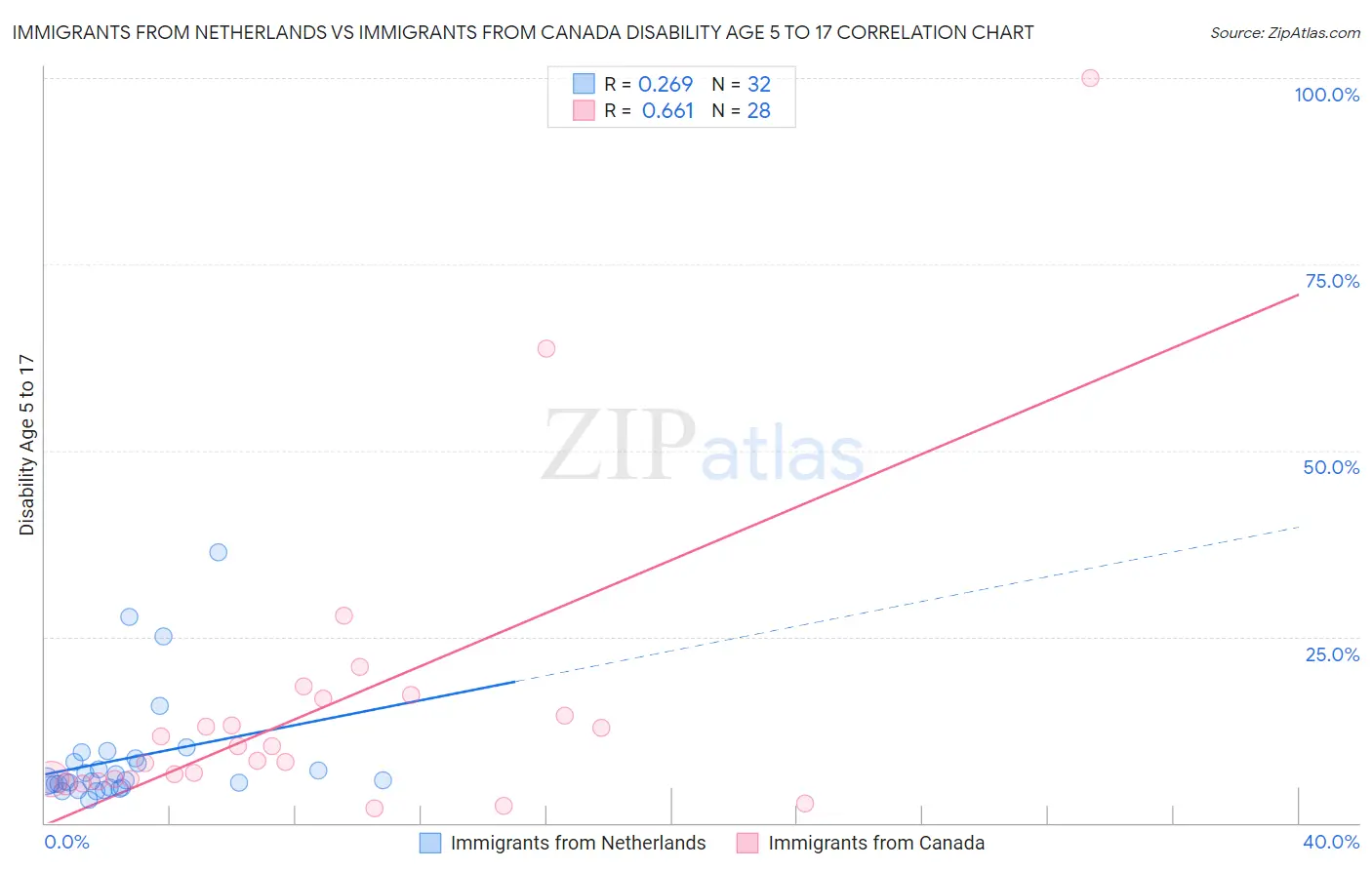 Immigrants from Netherlands vs Immigrants from Canada Disability Age 5 to 17