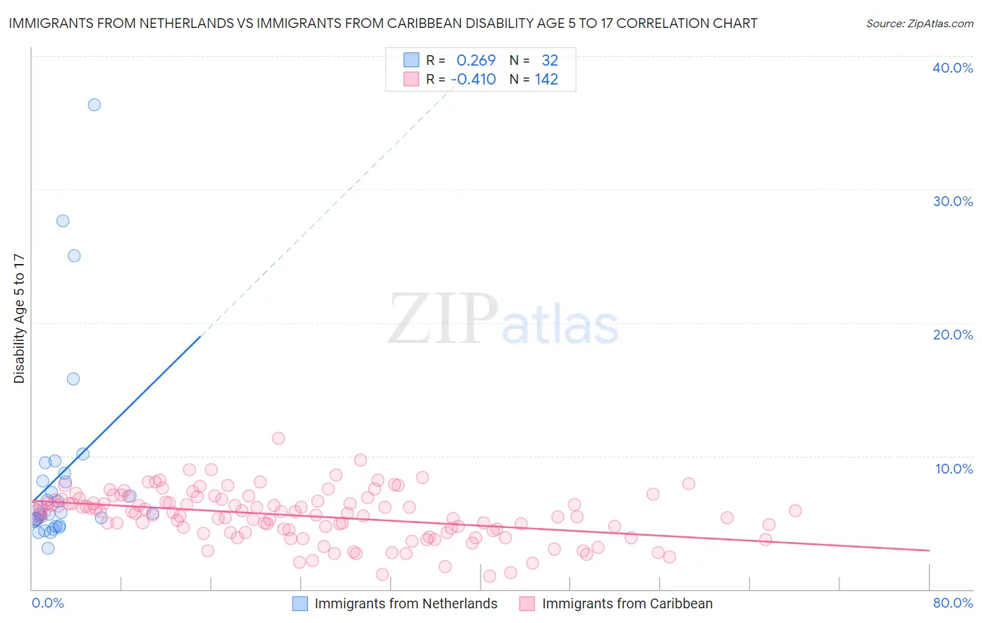 Immigrants from Netherlands vs Immigrants from Caribbean Disability Age 5 to 17