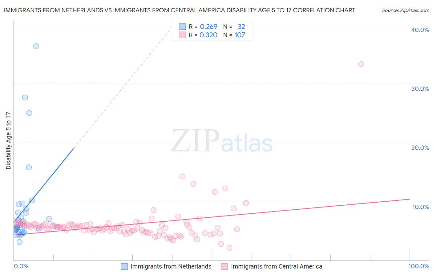 Immigrants from Netherlands vs Immigrants from Central America Disability Age 5 to 17