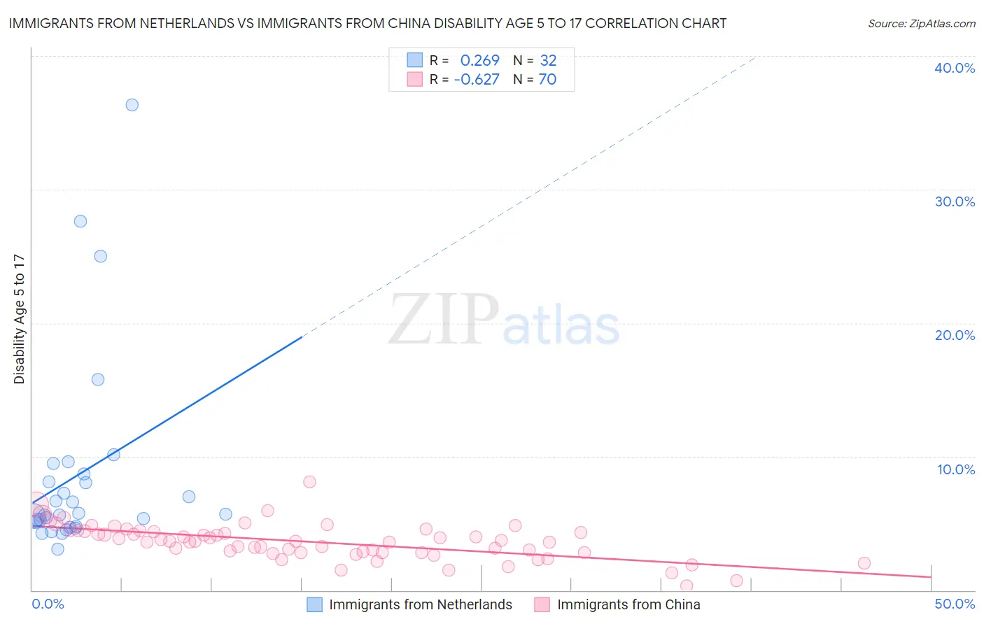 Immigrants from Netherlands vs Immigrants from China Disability Age 5 to 17