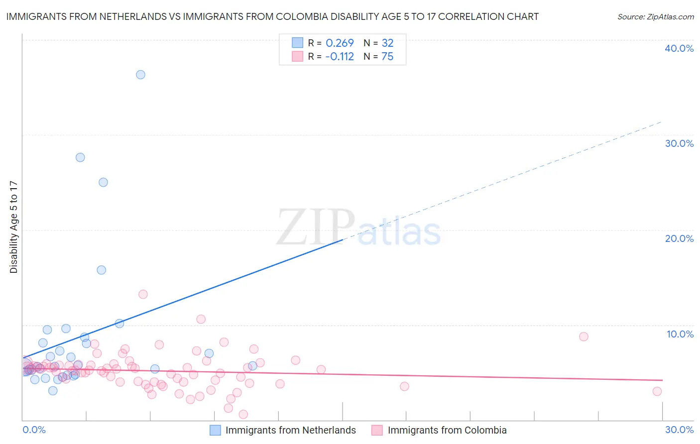 Immigrants from Netherlands vs Immigrants from Colombia Disability Age 5 to 17
