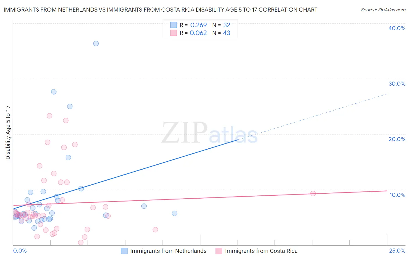 Immigrants from Netherlands vs Immigrants from Costa Rica Disability Age 5 to 17