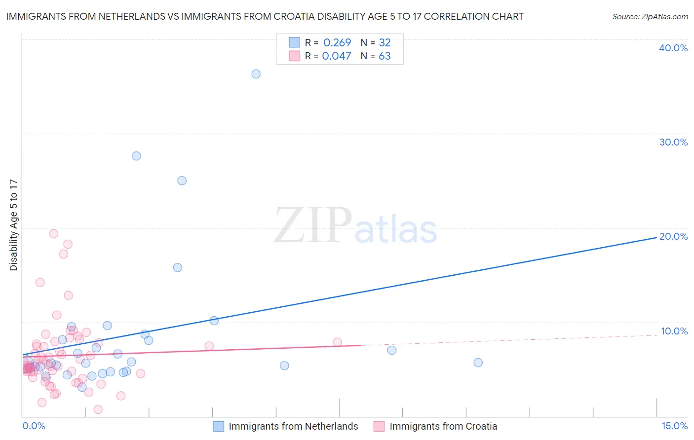 Immigrants from Netherlands vs Immigrants from Croatia Disability Age 5 to 17
