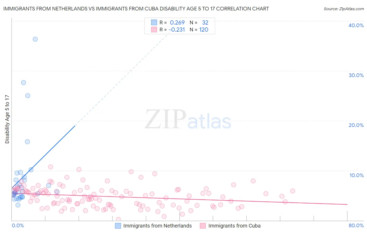 Immigrants from Netherlands vs Immigrants from Cuba Disability Age 5 to 17