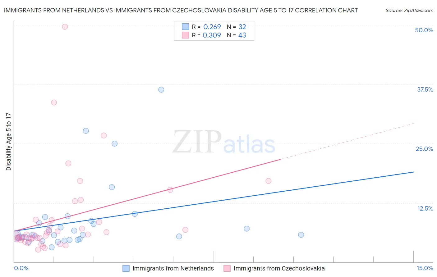 Immigrants from Netherlands vs Immigrants from Czechoslovakia Disability Age 5 to 17