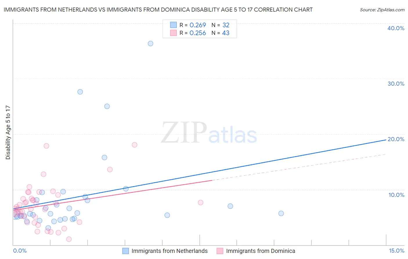 Immigrants from Netherlands vs Immigrants from Dominica Disability Age 5 to 17