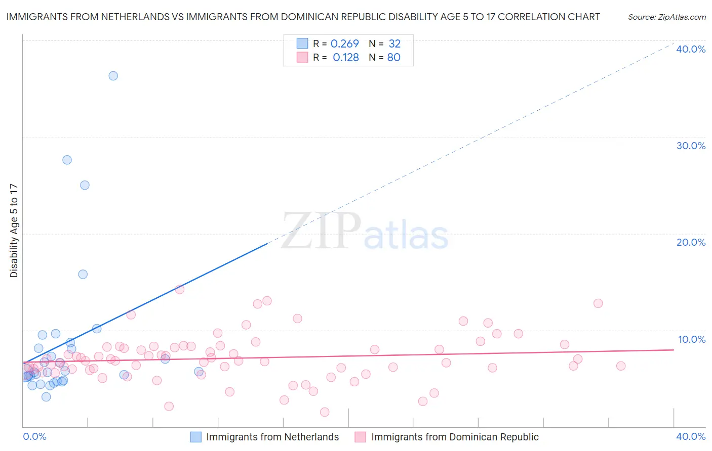 Immigrants from Netherlands vs Immigrants from Dominican Republic Disability Age 5 to 17