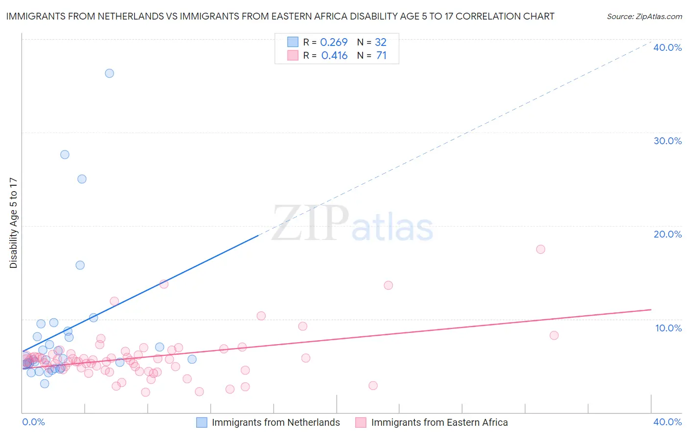 Immigrants from Netherlands vs Immigrants from Eastern Africa Disability Age 5 to 17