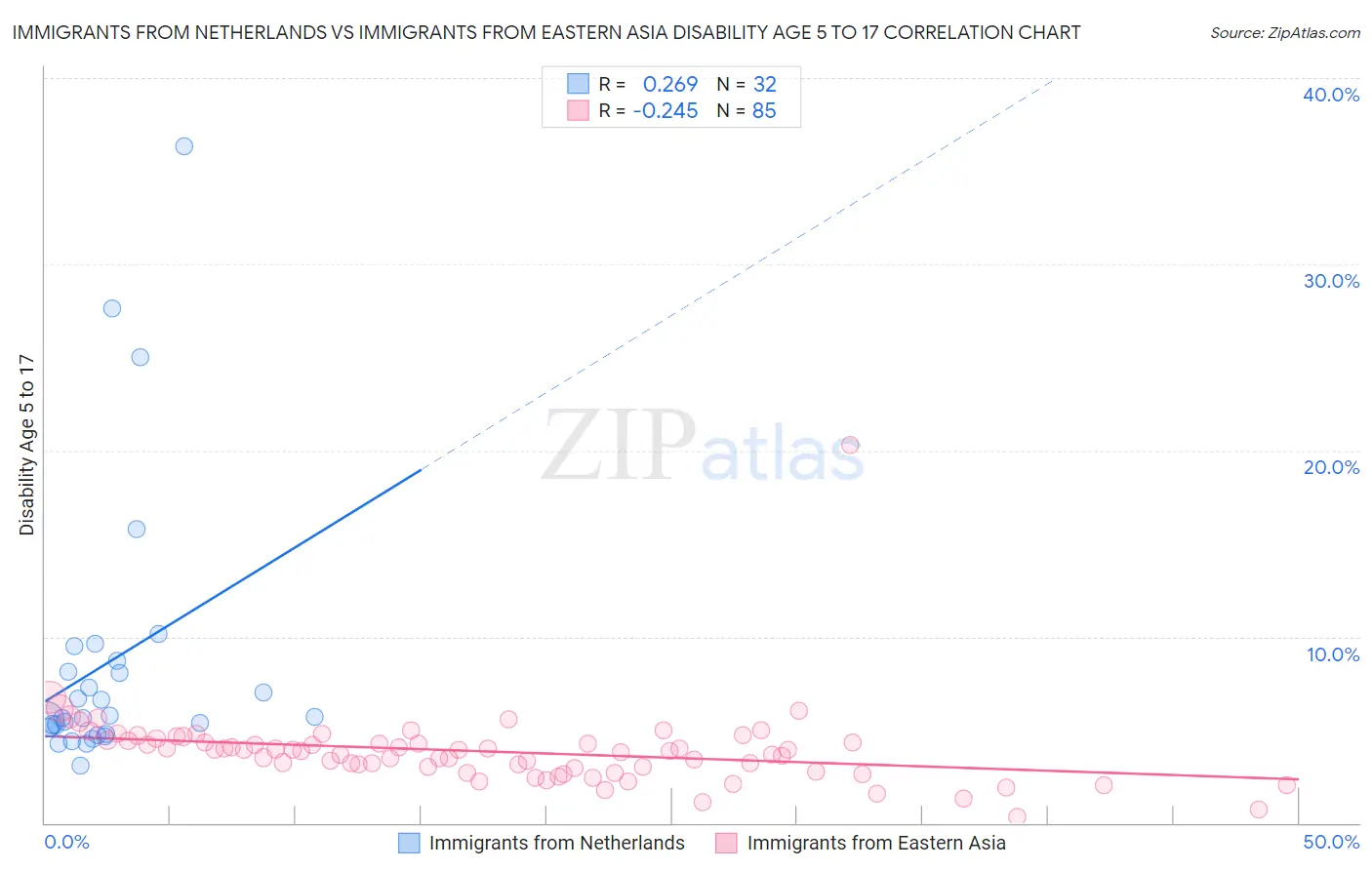 Immigrants from Netherlands vs Immigrants from Eastern Asia Disability Age 5 to 17