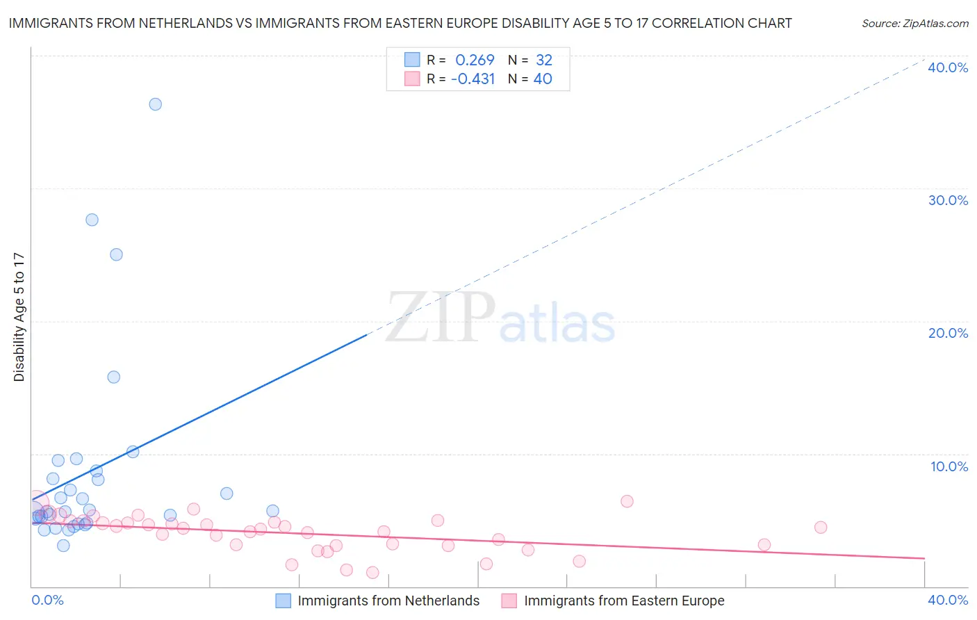 Immigrants from Netherlands vs Immigrants from Eastern Europe Disability Age 5 to 17