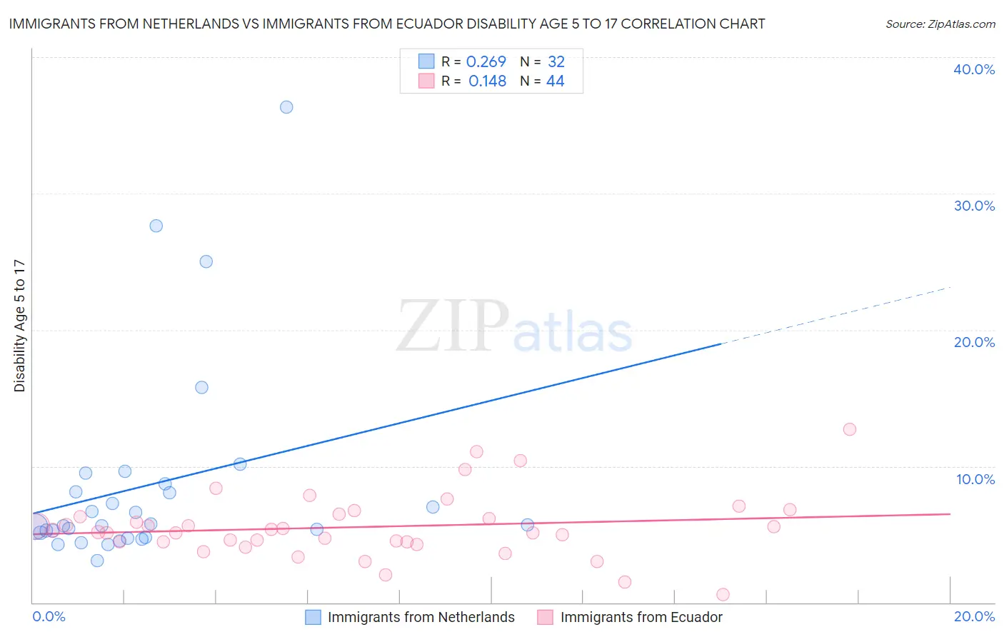 Immigrants from Netherlands vs Immigrants from Ecuador Disability Age 5 to 17