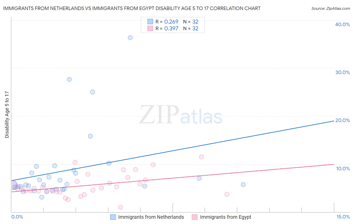 Immigrants from Netherlands vs Immigrants from Egypt Disability Age 5 to 17