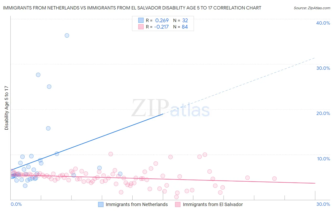 Immigrants from Netherlands vs Immigrants from El Salvador Disability Age 5 to 17