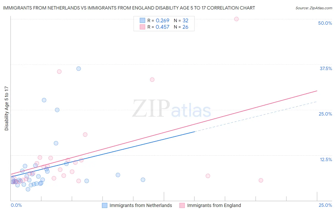 Immigrants from Netherlands vs Immigrants from England Disability Age 5 to 17