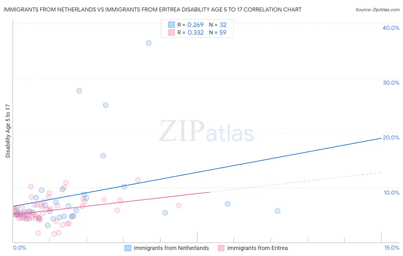 Immigrants from Netherlands vs Immigrants from Eritrea Disability Age 5 to 17