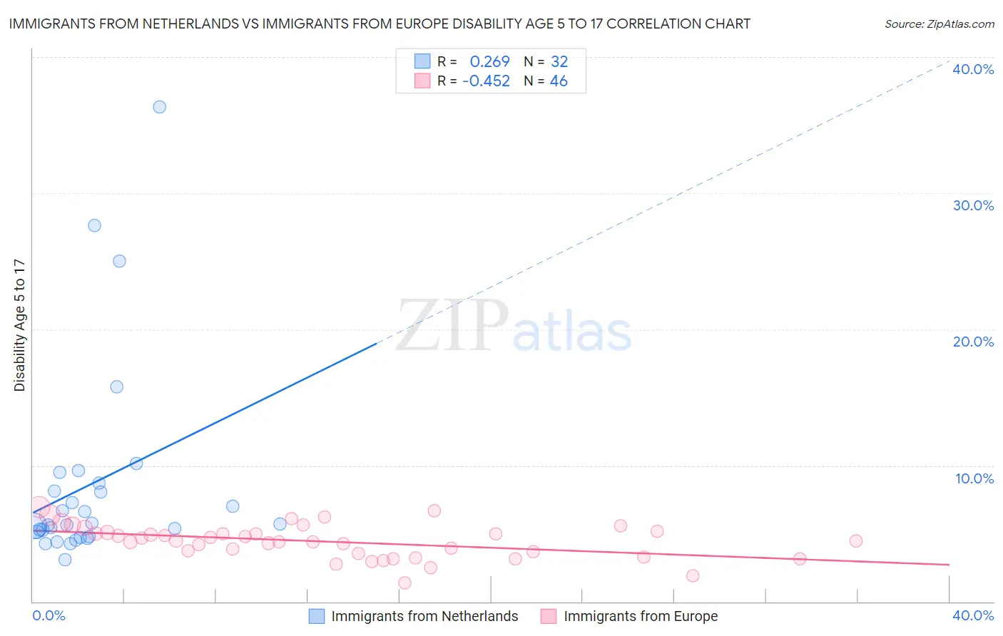 Immigrants from Netherlands vs Immigrants from Europe Disability Age 5 to 17