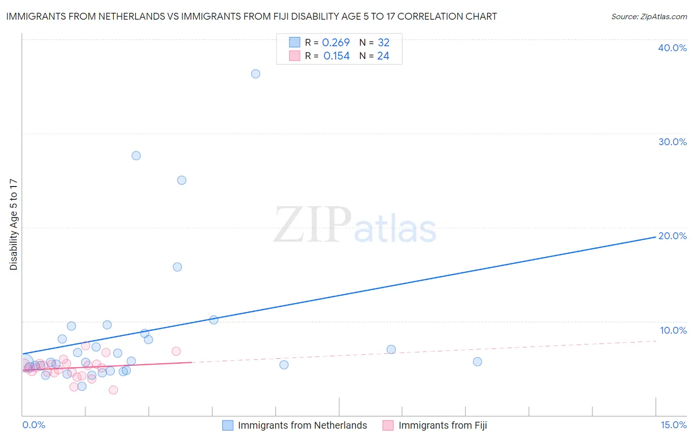 Immigrants from Netherlands vs Immigrants from Fiji Disability Age 5 to 17