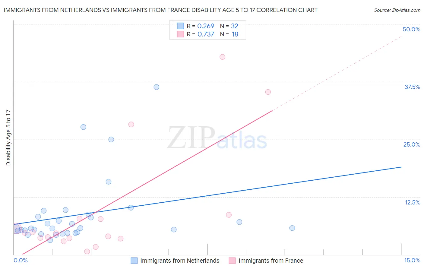 Immigrants from Netherlands vs Immigrants from France Disability Age 5 to 17