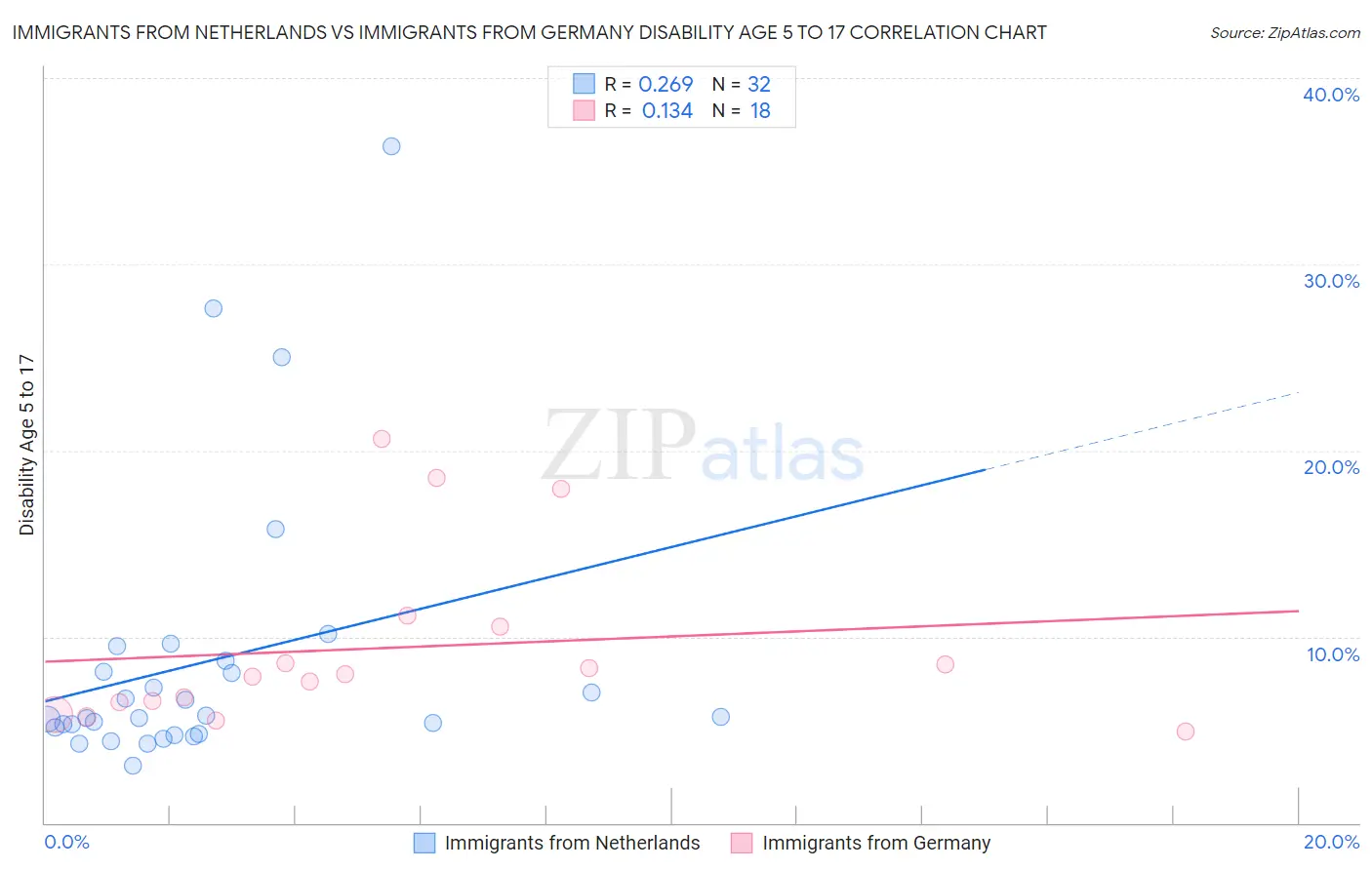 Immigrants from Netherlands vs Immigrants from Germany Disability Age 5 to 17