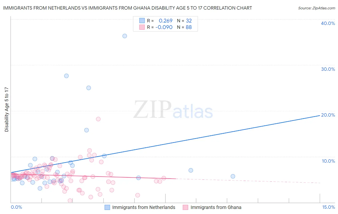 Immigrants from Netherlands vs Immigrants from Ghana Disability Age 5 to 17