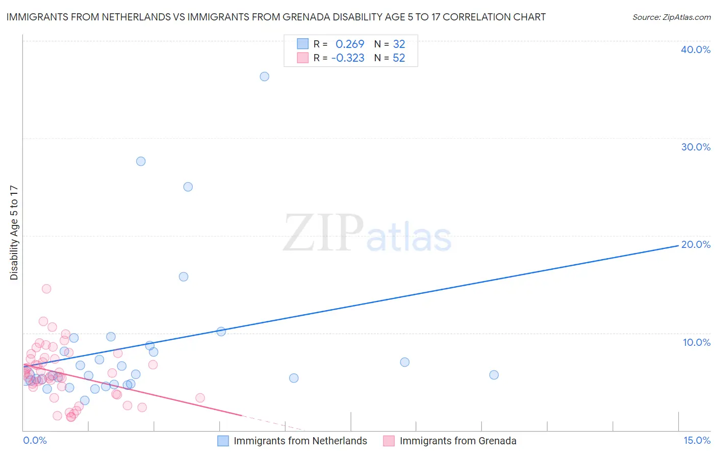 Immigrants from Netherlands vs Immigrants from Grenada Disability Age 5 to 17