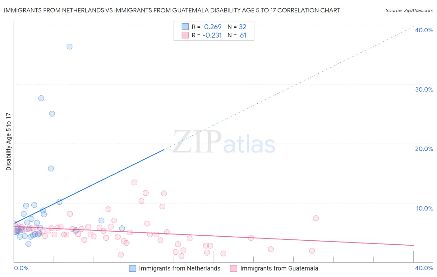 Immigrants from Netherlands vs Immigrants from Guatemala Disability Age 5 to 17