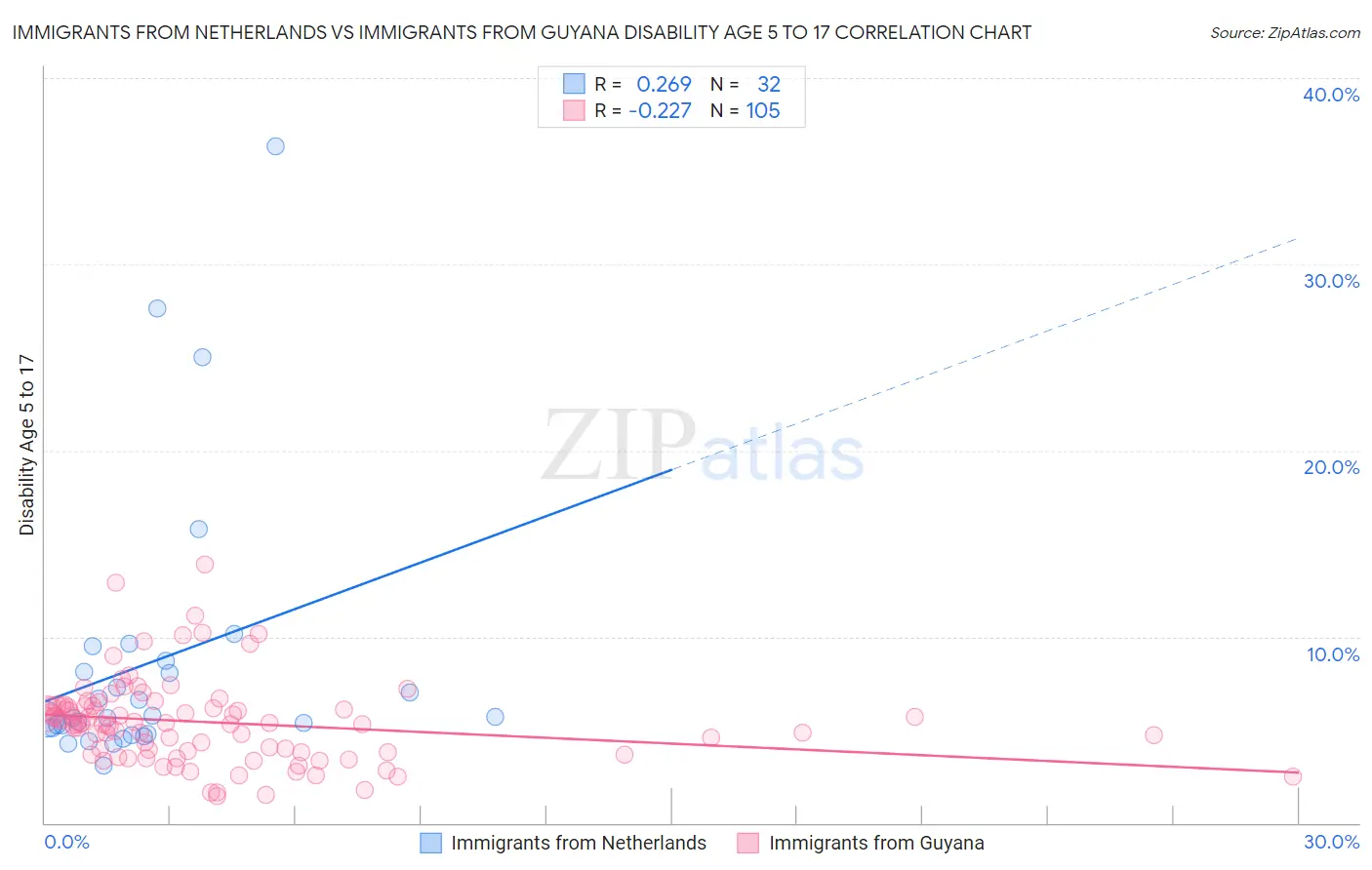 Immigrants from Netherlands vs Immigrants from Guyana Disability Age 5 to 17