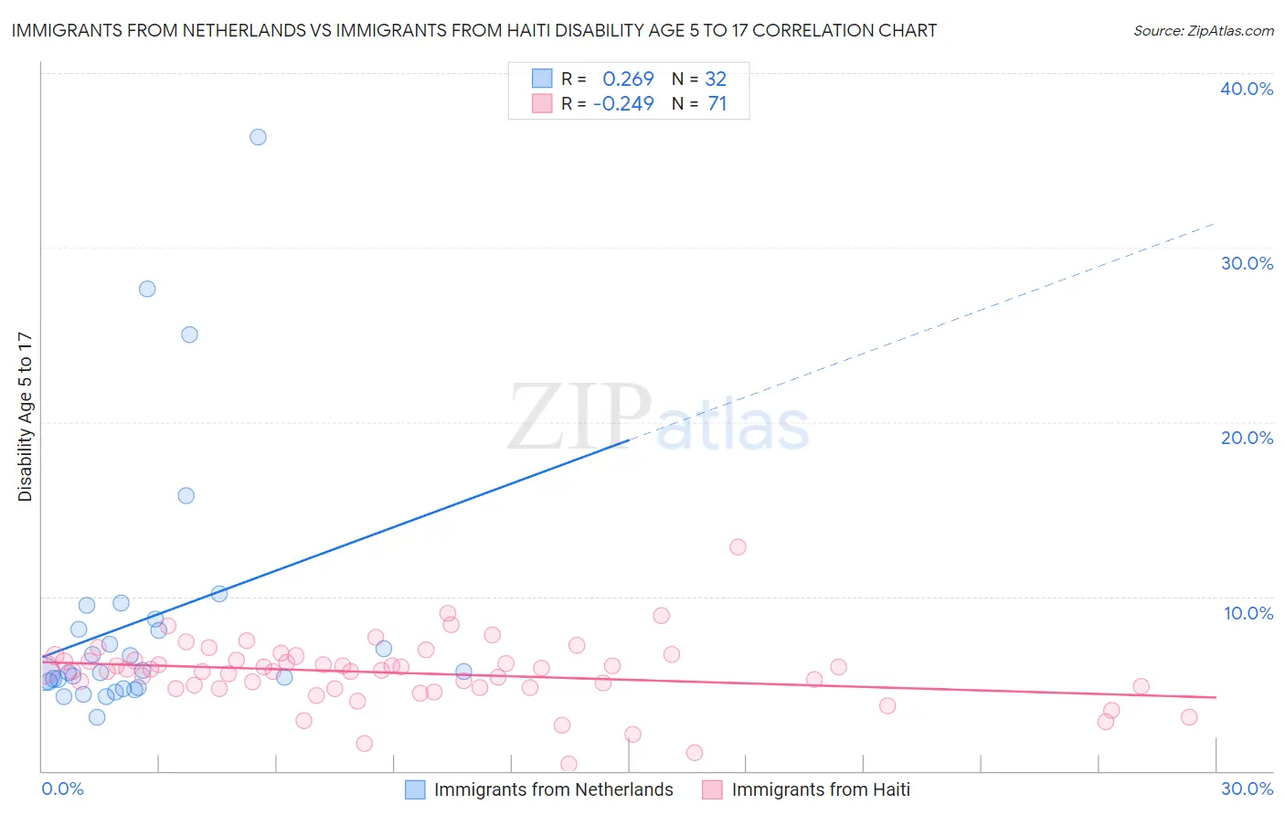 Immigrants from Netherlands vs Immigrants from Haiti Disability Age 5 to 17