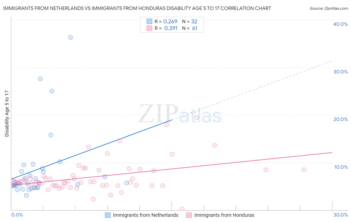 Immigrants from Netherlands vs Immigrants from Honduras Disability Age 5 to 17