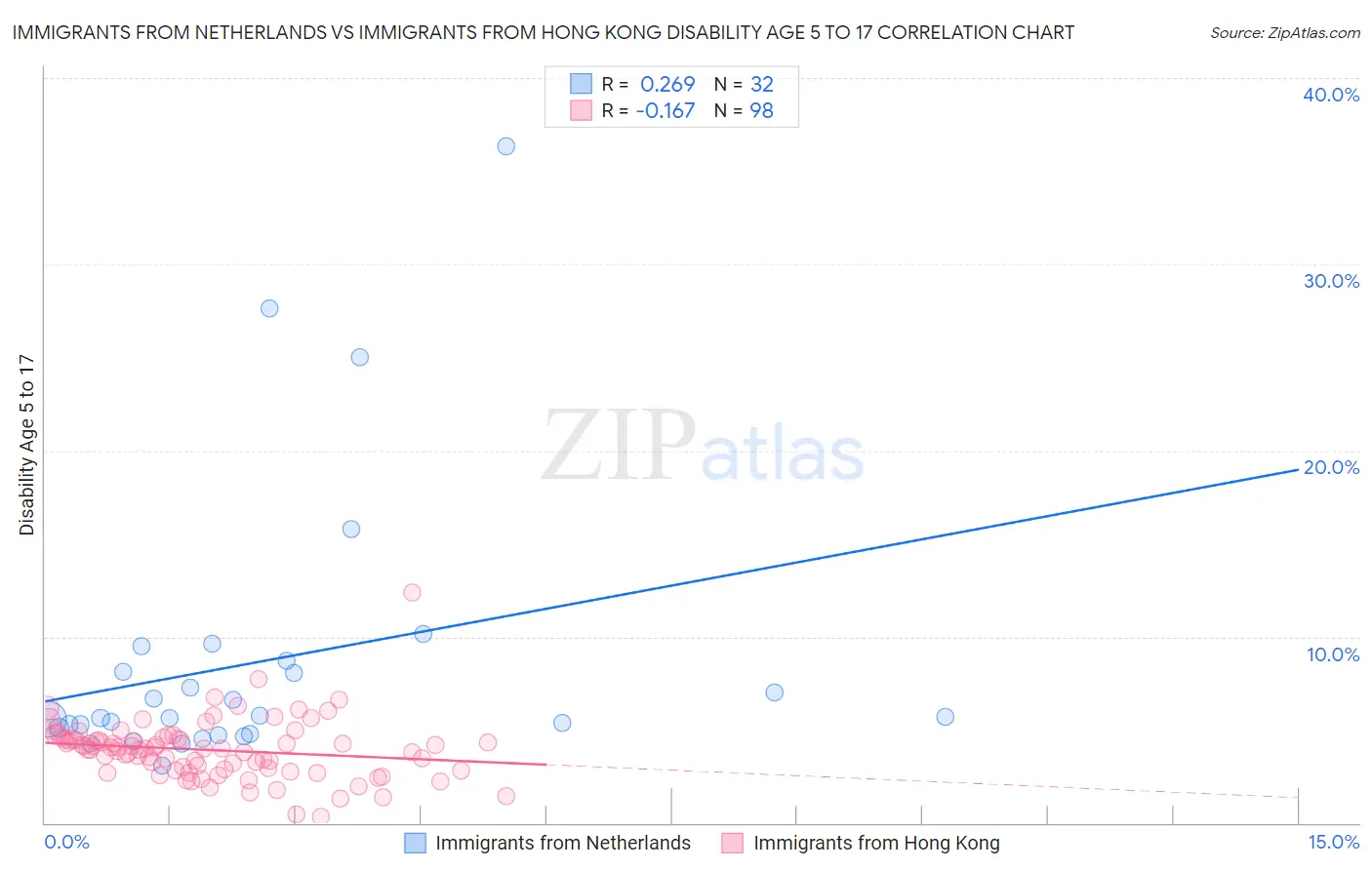 Immigrants from Netherlands vs Immigrants from Hong Kong Disability Age 5 to 17