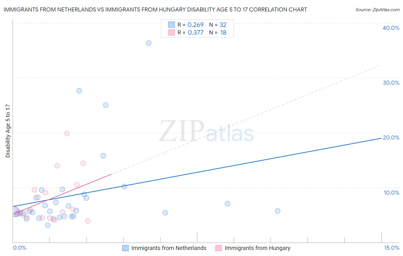 Immigrants from Netherlands vs Immigrants from Hungary Disability Age 5 to 17