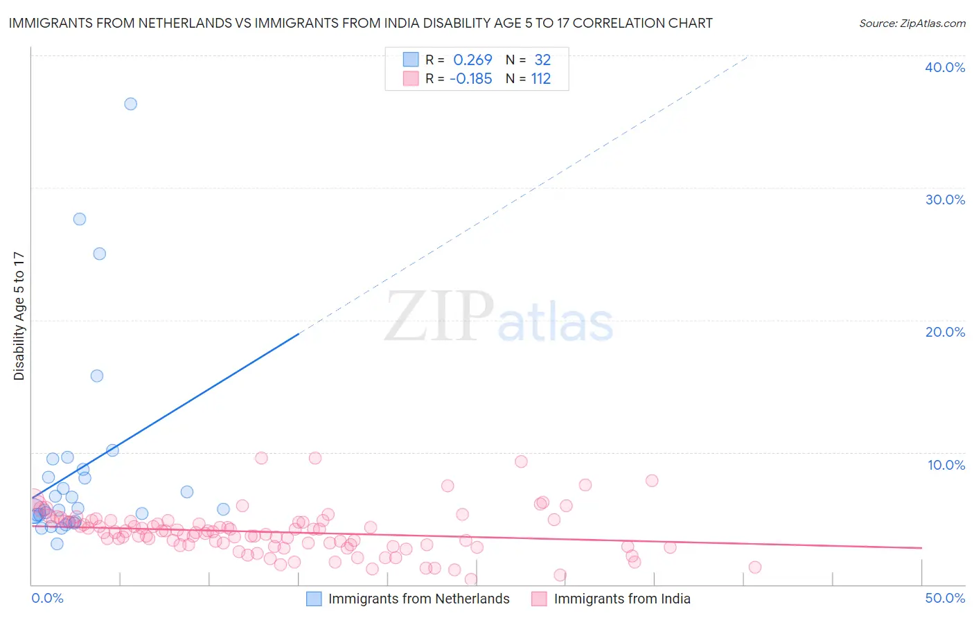 Immigrants from Netherlands vs Immigrants from India Disability Age 5 to 17