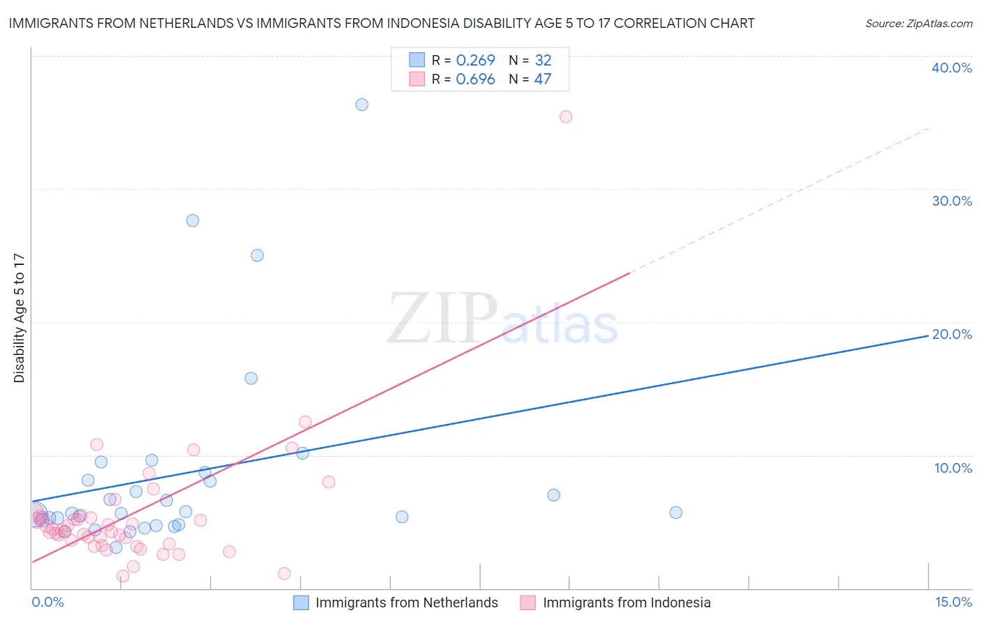 Immigrants from Netherlands vs Immigrants from Indonesia Disability Age 5 to 17