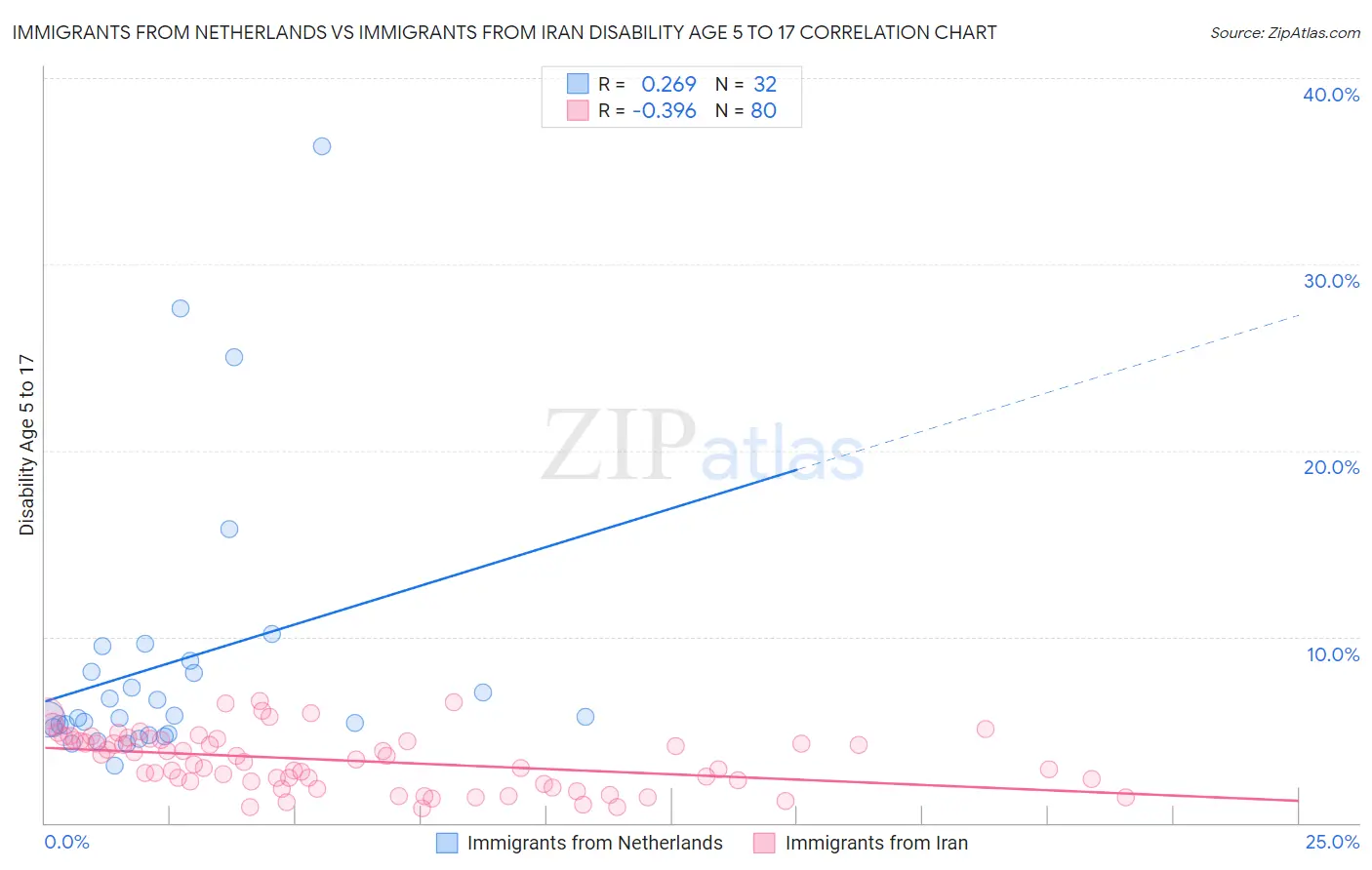 Immigrants from Netherlands vs Immigrants from Iran Disability Age 5 to 17