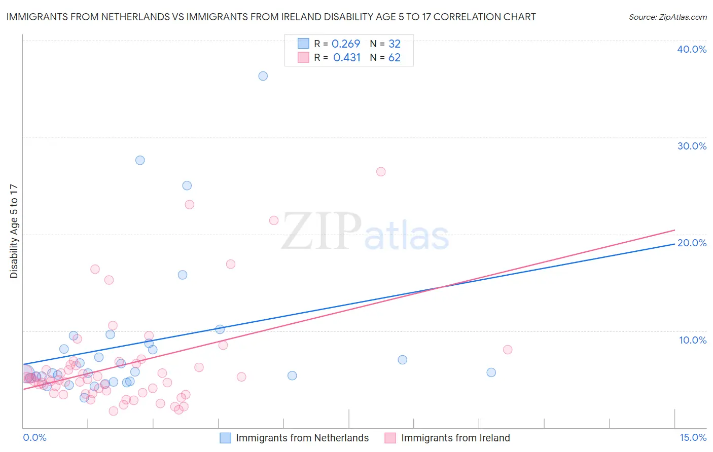 Immigrants from Netherlands vs Immigrants from Ireland Disability Age 5 to 17